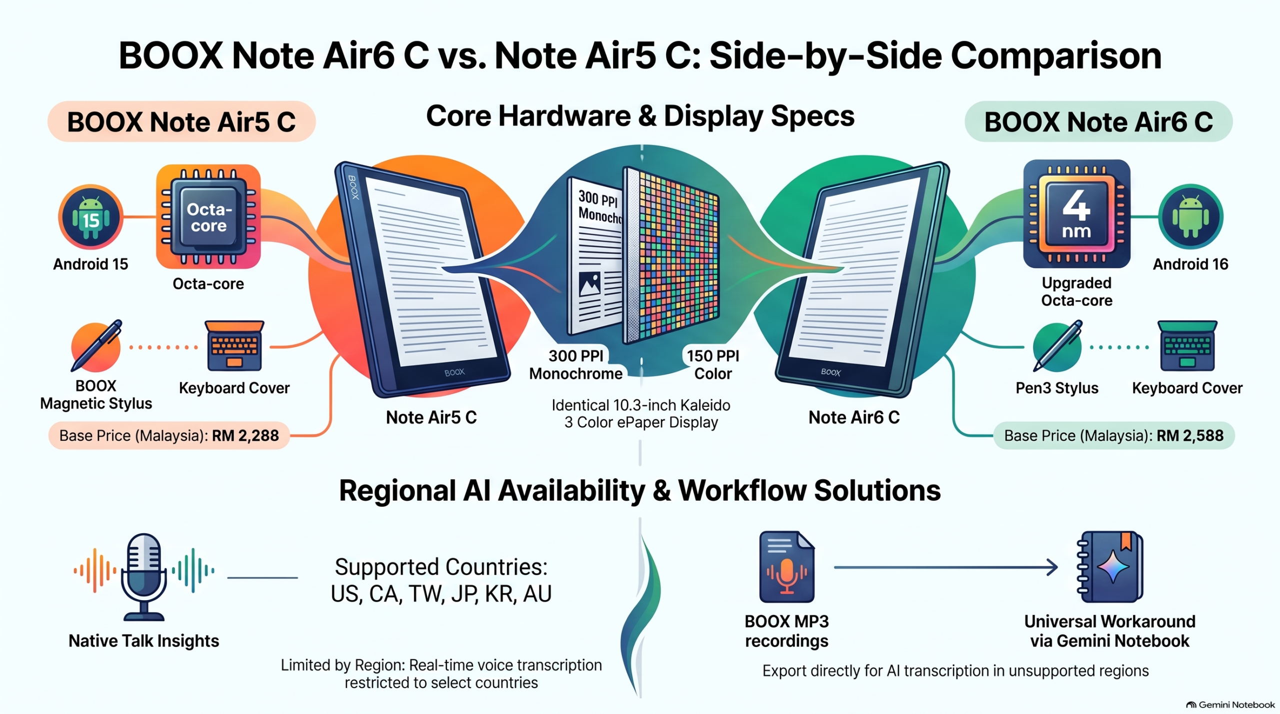 BOOX Note Air5 C and Note Air6 C comparison and the recording-to-Gemini-Notebook workflow. Prices and regional service availability may change; check the current product listings.